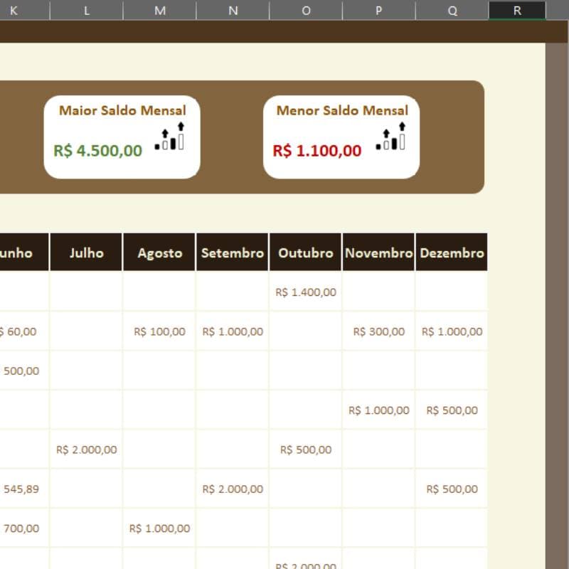 Dashboard de indicadores de desempenho mostrando Maior Saldo Mensal de R$4.500,00 e Menor Saldo Mensal de R$1.100,00 com tabela detalhada por cliente